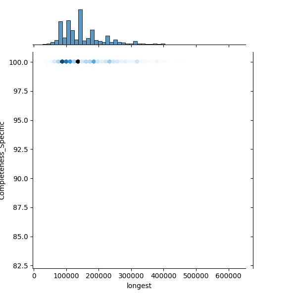Streptococcus equi_all_longest_Completeness_Specific.png